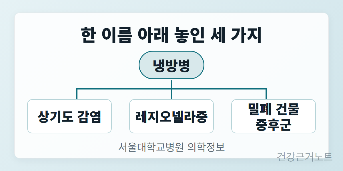 냉방병-관련질환-세가지