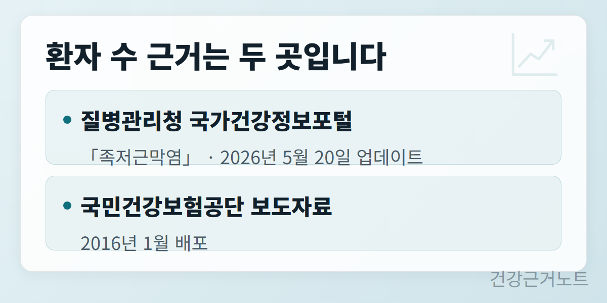 발바닥-통증-환자-수-근거-기관