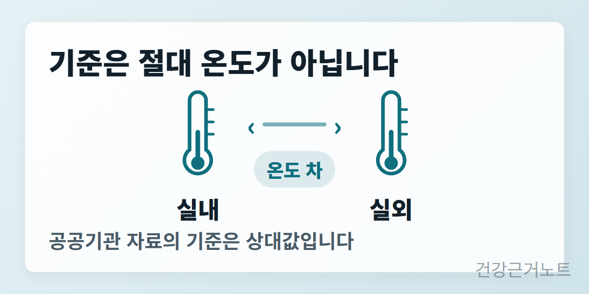 실내외-온도차-상대값-기준