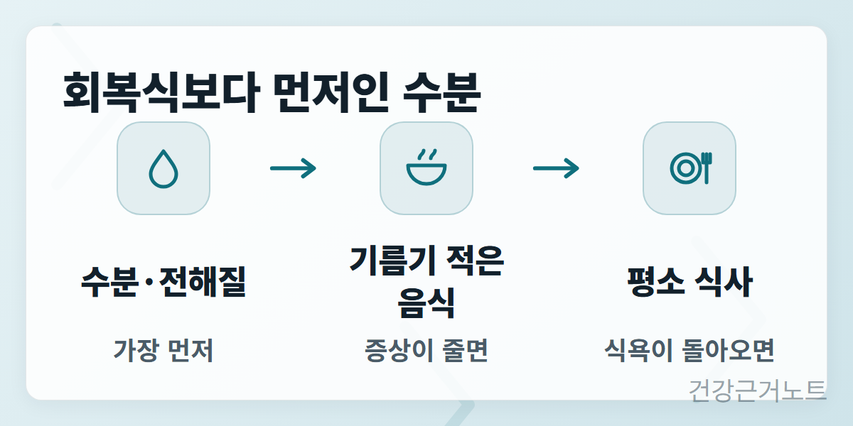 장염-회복식-수분-보충