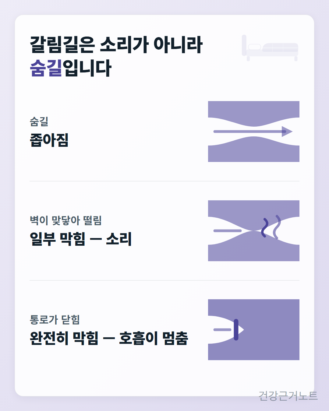 코골이에서 갈림길은 소리가 아니라 숨길이라는 것을, 숨길이 좁아진 상태와 벽이 맞닿아 떨려 소리가 나는 상태, 통로가 완전히 닫혀 호흡이 멈추는 상태로 나눠 위에서 아래로 늘어놓은 도식