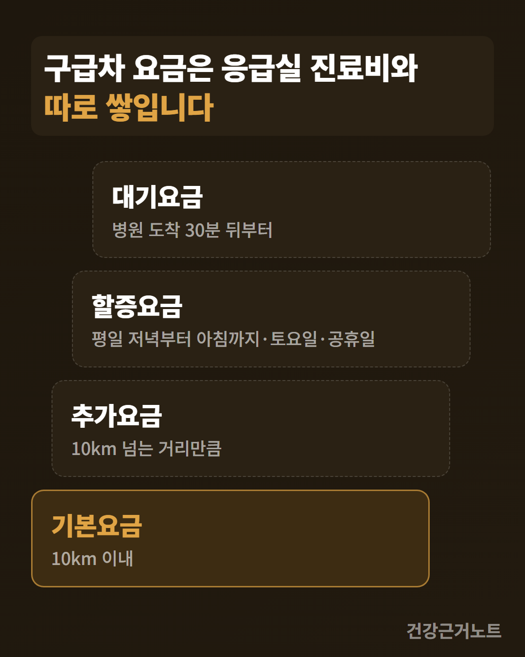 구급차 요금은 응급실 진료비와 따로 쌓입니다라는 제목 아래, 맨 아래 채워진 칸에 10km 이내 기본요금을 두고 그 위로 10km 넘는 거리만큼 추가요금과 평일 저녁부터 아침까지·토요일·공휴일 할증요금과 병원 도착 30분 뒤부터 대기요금 순으로 점선 칸 셋을 오른쪽으로 어긋나게 쌓은 도식