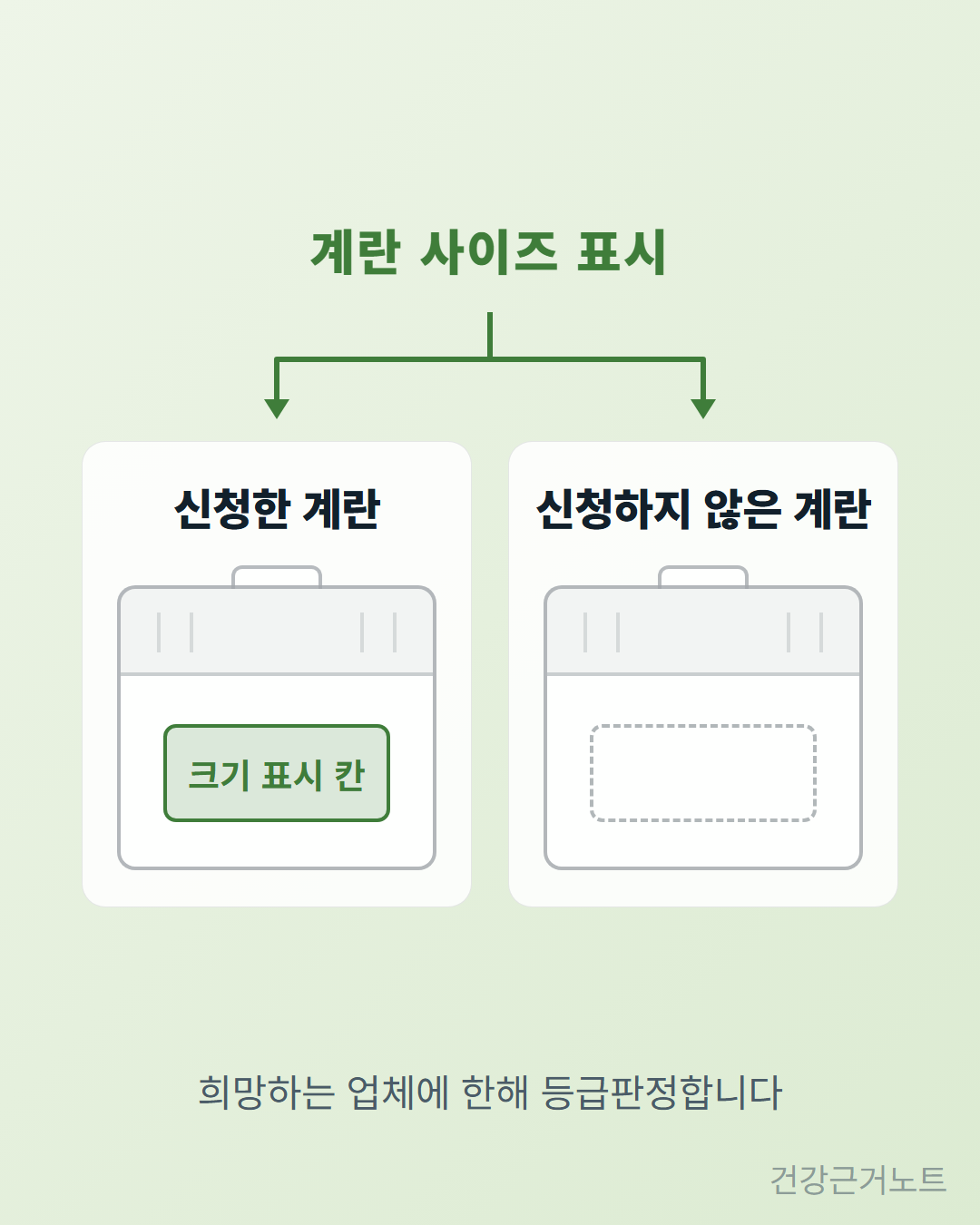 계란 사이즈 표시라는 제목에서 화살표가 두 갈래로 갈라져, 왼쪽 신청한 계란의 계란 상자에는 크기 표시 칸이 채워져 있고 오른쪽 신청하지 않은 계란의 같은 자리는 점선 빈 칸이며 아래에 희망하는 업체에 한해 등급판정합니다라고 적힌 도식