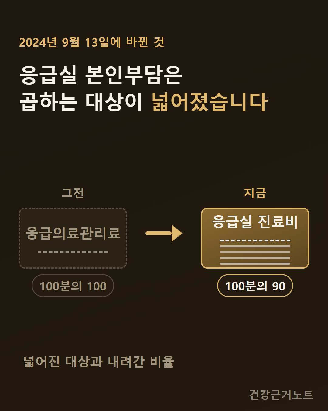 2024년 9월 13일에 바뀐 것이라는 머리말 아래 응급실 본인부담은 곱하는 대상이 넓어졌습니다라는 제목을 놓고, 그전이라 적힌 점선 칸에는 응급의료관리료와 줄 하나가 들어 있고 오른쪽 화살표 건너 지금이라 적힌 채워진 칸에는 응급실 진료비와 줄 다섯이 들어 있으며 두 칸 아래에 각각 100분의 100과 100분의 90 배지가 붙은 도식, 맨 아래에 넓어진 대상과 내려간 비율