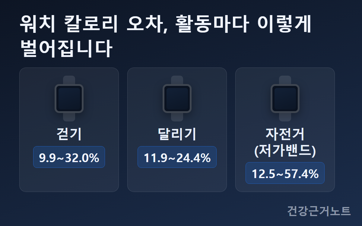 활동별로 워치 칼로리 오차 범위를 카드로 나타낸 이미지, 걷기·달리기·자전거(저가밴드) 각각의 오차 범위가 숫자로 표시돼 활동마다 오차 폭이 다르게 벌어지는 것을 보여준다