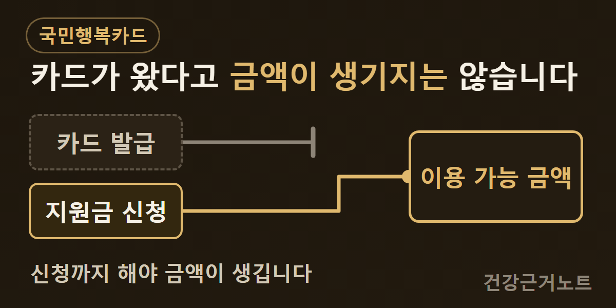 국민행복카드 발급 칸에서 나온 선은 이용 가능 금액 칸에 닿지 못하고 중간에서 막히며 지원금 신청 칸에서 나온 선만 그 칸에 닿는 가로 도식
