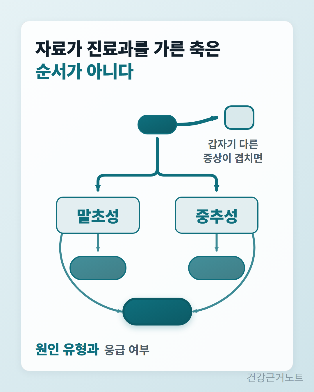 얼굴마비 진료과가 말초성과 중추성 두 갈래로 갈리고 두 갈래가 아래에서 같은 칸 하나로 함께 이어지며 갑자기 다른 증상이 겹치는 경우는 위쪽으로 따로 빠지는 갈림 도식