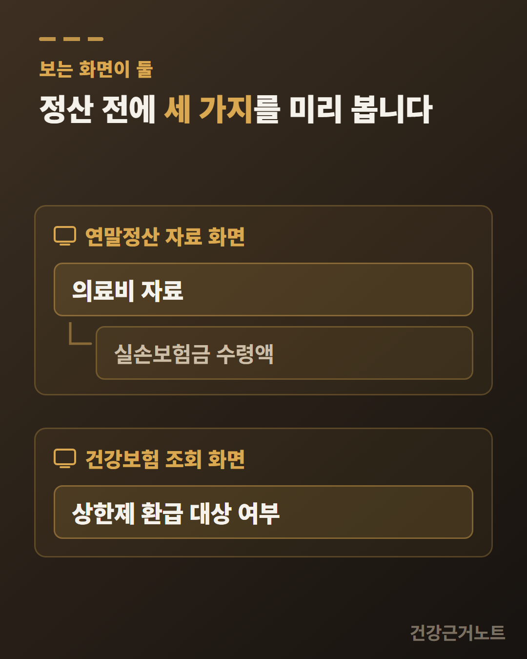 연말정산 자료 화면 안에 의료비 자료와 그 아래 들여쓴 실손보험금 수령액이 들어 있고, 건강보험 조회 화면에는 상한제 환급 대상 여부가 따로 놓인 도식