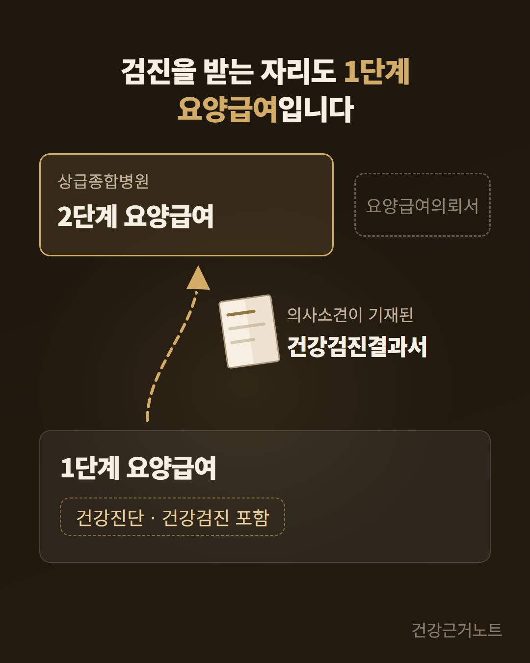 건강진단과 건강검진을 포함하는 1단계 요양급여 칸에서 의사소견이 기재된 건강검진결과서 한 장이 빠져나와 상급종합병원의 2단계 요양급여 칸으로 올라가고, 옆에 요양급여의뢰서가 회색 점선 칩으로 놓인 도식