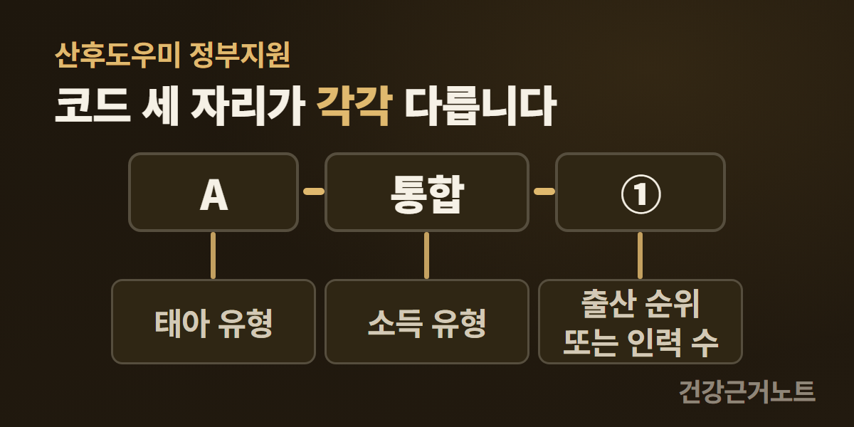 산후도우미 정부지원 코드 세 자리가 각각 다르다는 제목 아래, A와 통합과 동그라미 안에 든 숫자 1이 적힌 상자 셋이 짧은 가로 막대를 사이에 두고 좌우로 놓이고, 각 상자에서 아래로 내려간 선이 태아 유형과 소득 유형과 출산 순위 또는 인력 수라고 적힌 상자 셋으로 이어지는 가로 도해