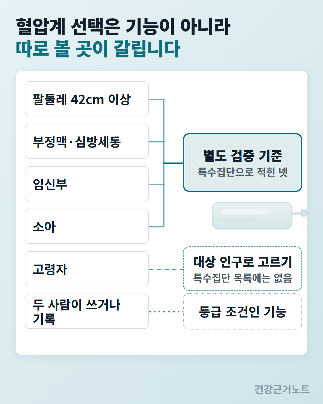 임신부와 부정맥, 팔둘레가 매우 큰 경우와 소아 네 가지는 별도 검증 기준이 있는 특수집단으로, 고령자는 특수집단 목록에는 없어 대상 인구로 골라 보는 쪽으로, 두 사람이 쓰거나 기록하는 경우는 등급 조건인 기능으로 갈리는 혈압계 선택 갈래 그림