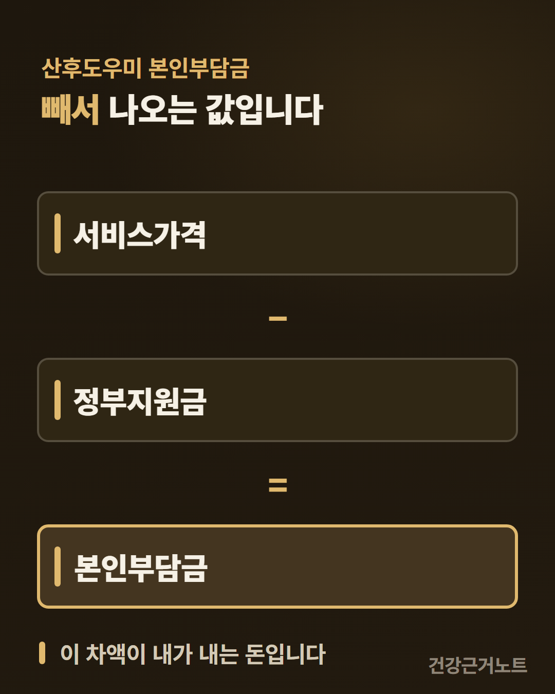 산후도우미 본인부담금이 빼서 나오는 값이라는 제목 아래, 서비스가격과 정부지원금과 본인부담금이라고 적힌 같은 크기 가로 상자 셋이 세로로 쌓여 있고 그 사이에 빼기 기호와 등호가 놓였으며 마지막 본인부담금 상자만 테두리가 밝게 강조된 도해, 맨 아래에 이 차액이 내가 내는 돈이라고 적혀 있다