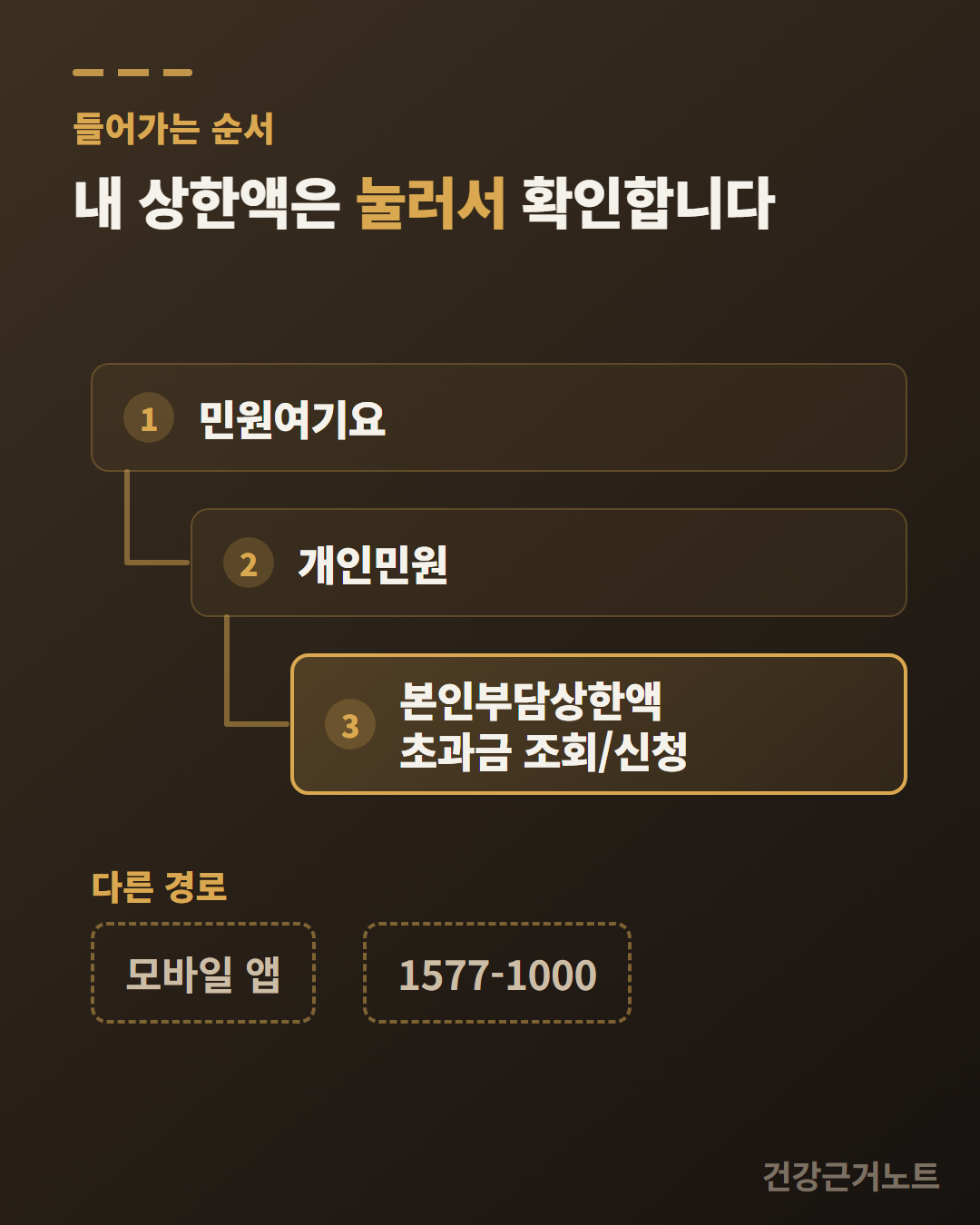 민원여기요에서 개인민원, 본인부담상한액 초과금 조회·신청으로 한 칸씩 들여쓰며 들어가는 세 단계와, 모바일 앱·1577-1000 두 가지 다른 경로