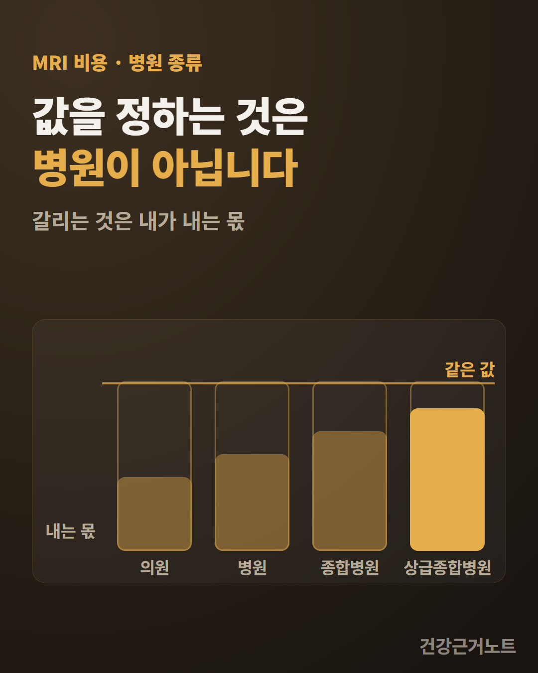 의원·병원·종합병원·상급종합병원 기둥의 전체 높이는 같은 값으로 나란하고 내는 몫만 오른쪽으로 갈수록 높이 채워진 막대 그림