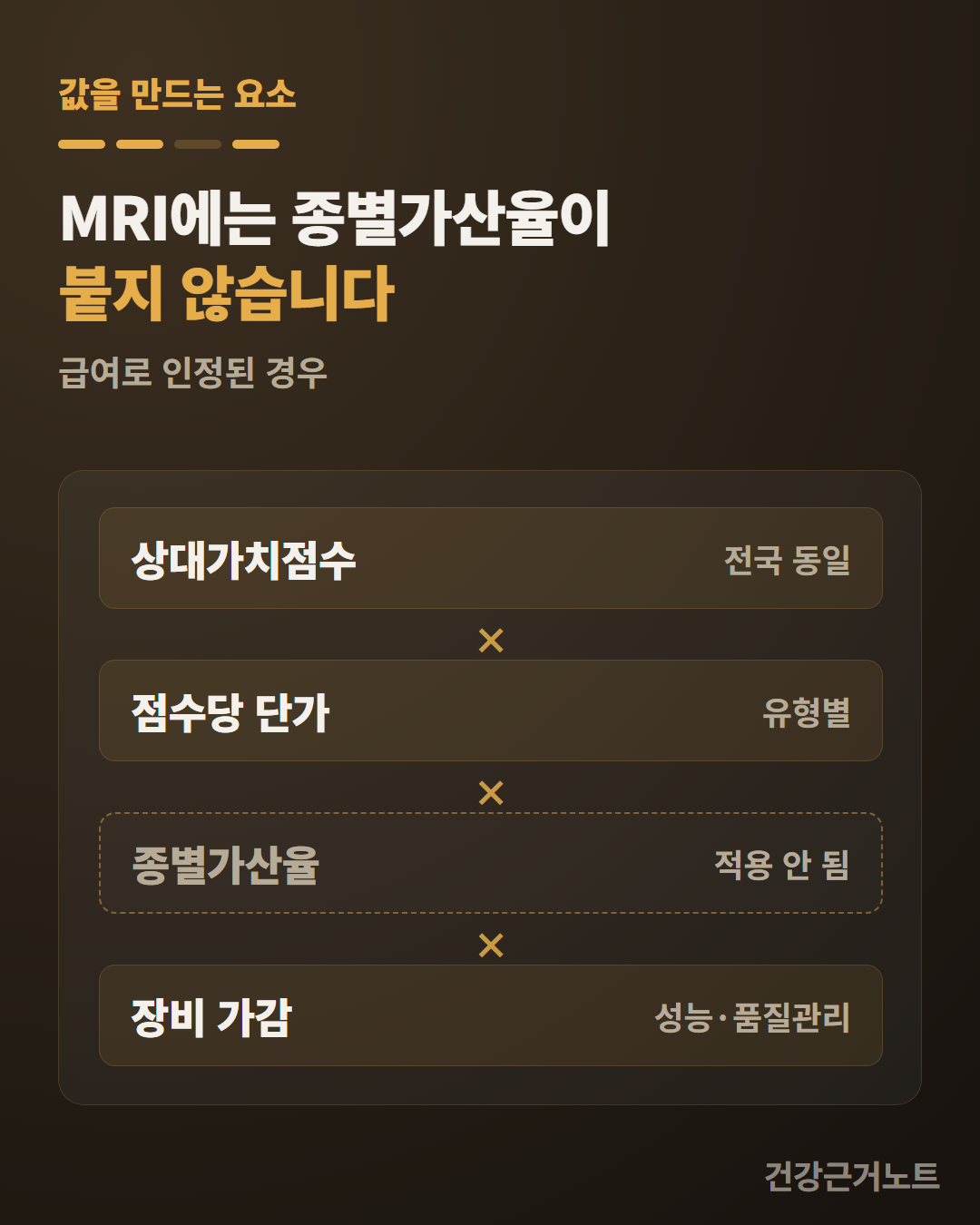 상대가치점수·점수당 단가·종별가산율·장비 가감을 곱셈 기호로 쌓고 종별가산율 칸만 점선으로 비워 적용 안 됨이라고 적은 그림