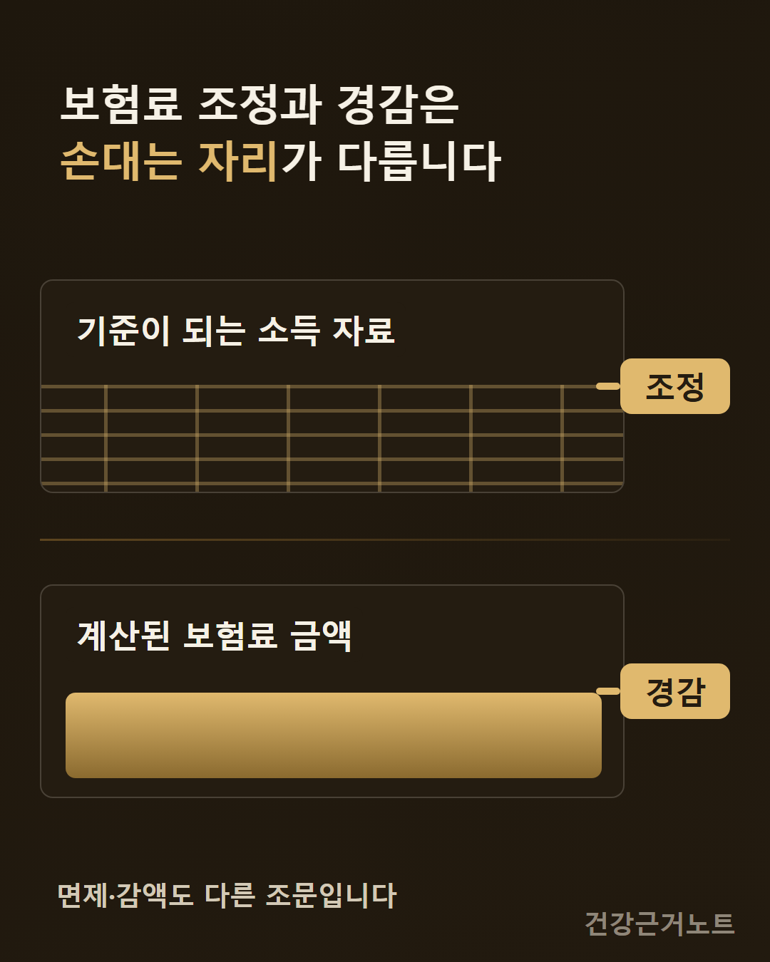 보험료 조정과 경감은 손대는 자리가 다릅니다라는 제목 아래 위층에는 기준이 되는 소득 자료를 표처럼 줄이 그어진 면으로, 아래층에는 계산된 보험료 금액을 채워진 막대 하나로 그리고 각 층 오른쪽에 조정 태그와 경감 태그를 따로 붙인 뒤 면제·감액도 다른 조문이라고 적어 둔 그림