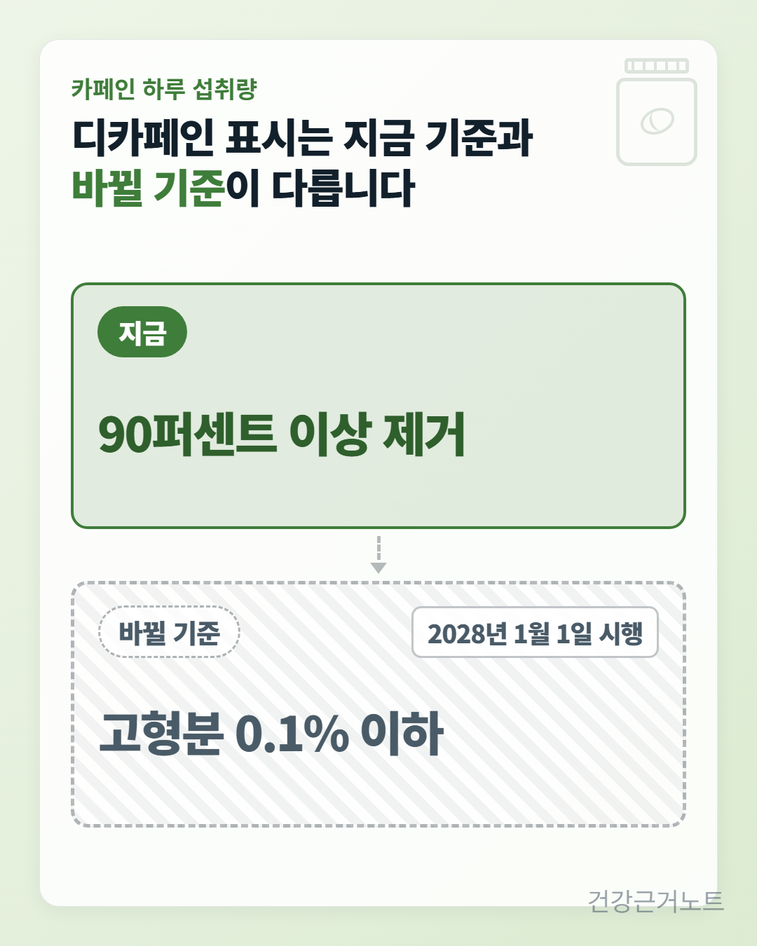 카페인 하루 섭취량과 따로 정해진 디카페인 카페인 함량 표시 도식으로, 지금이라는 배지가 붙은 실선 상자에 90퍼센트 이상 제거가 적혀 있고 점선 화살표 아래 빗금 친 상자에는 바뀔 기준 배지와 2028년 1월 1일 시행 배지, 고형분 0.1% 이하가 적혀 있다