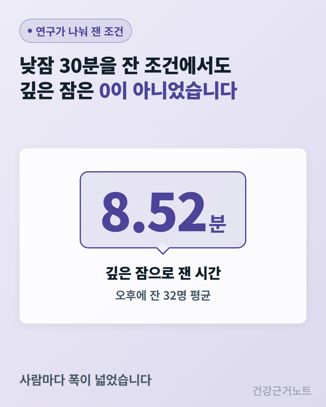낮잠 30분을 잔 조건에서도 깊은 잠은 0이 아니었다는 문장 아래에 오후에 잔 32명 평균 8.52분이 크게 놓이고 사람마다 폭이 넓었다고 덧붙인 카드