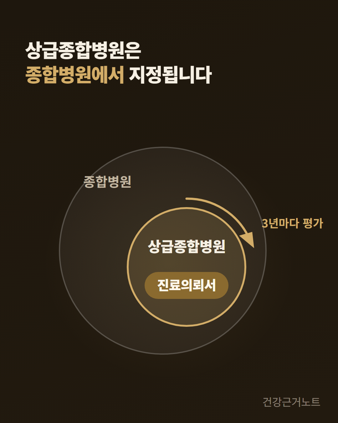 종합병원을 나타낸 큰 원 안에 상급종합병원 원이 들어 있고 그 안쪽 원에만 진료의뢰서 배지와 3년마다 평가라는 순환 화살표가 붙은 카드