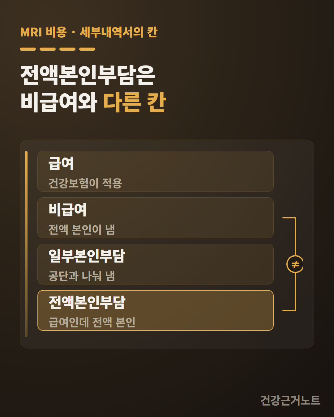 세부내역서의 급여·비급여·일부본인부담·전액본인부담 네 칸을 세로로 늘어놓고 비급여와 전액본인부담을 부등호로 갈라 둔 그림