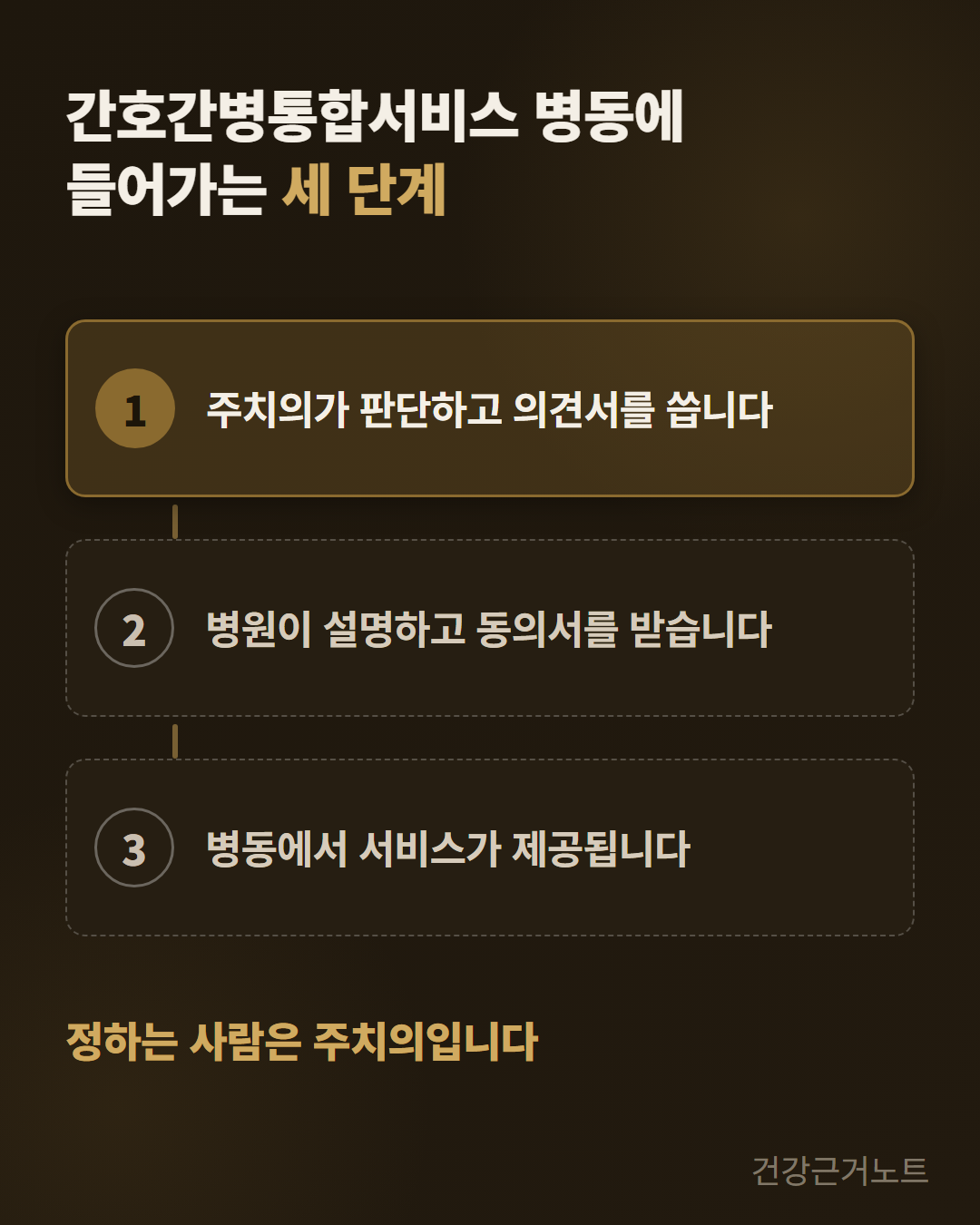간호간병통합서비스 병동에 들어가는 세 단계라는 제목 아래, 번호를 붙인 카드 세 장에 주치의가 판단하고 의견서를 씁니다, 병원이 설명하고 동의서를 받습니다, 병동에서 서비스가 제공됩니다를 차례로 적고 첫째 카드만 진하게 채운 뒤 맨 아래에 정하는 사람은 주치의입니다라고 적은 그림