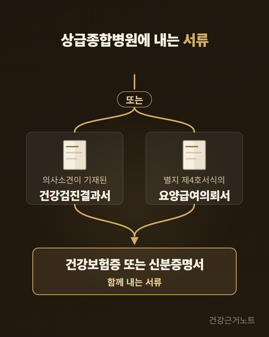 상급종합병원에 내는 서류가 의사소견이 기재된 건강검진결과서와 별지 제4호서식의 요양급여의뢰서 두 갈래로 갈리고 아래에서 함께 내는 서류인 건강보험증 또는 신분증명서 한 칸으로 모이는 도식