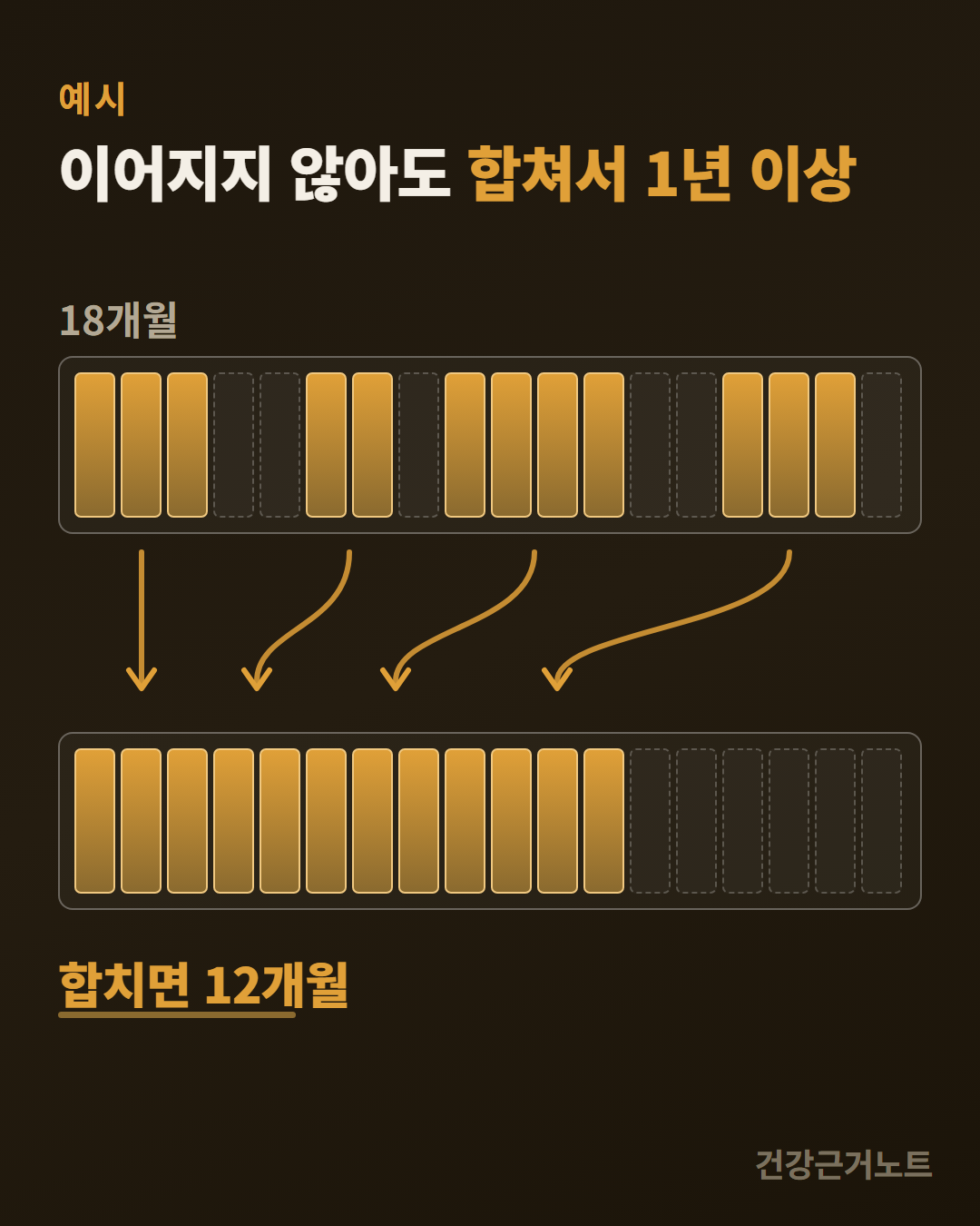 임의계속가입 조건인 18개월 안에서 흩어진 직장가입자 기간을 왼쪽으로 모으면 합계 12개월이 되는 예시 도해