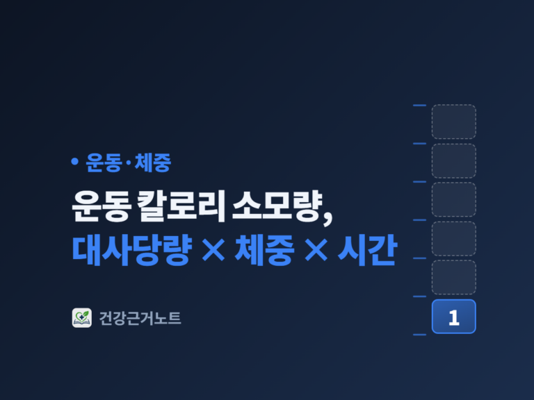 운동 칼로리 소모량, 대사당량 × 체중 × 시간이라는 제목과 운동·체중 라벨이 왼쪽에 있고, 오른쪽에는 점선 칸이 세로로 쌓인 눈금 기둥이 서서 맨 아래 칸에만 1이 파랗게 적혀 있는 표지 이미지