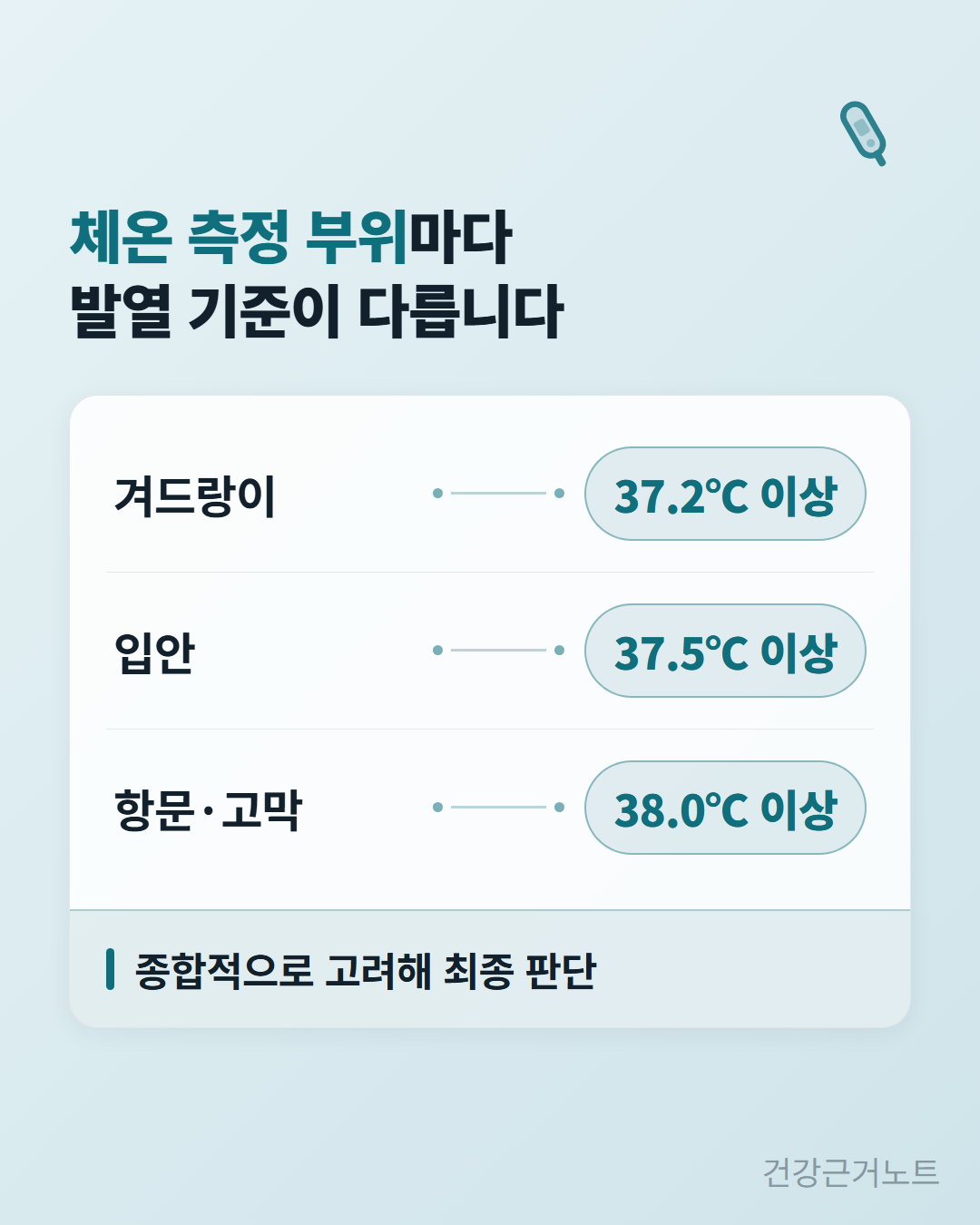 겨드랑이 37.2도 입안 37.5도 항문과 고막 38도를 체온 측정 부위 라벨과 한 줄씩 짝지어 놓고 카드 아래 띠에 종합적으로 고려해 최종 판단한다고 붙인 발열 기준 카드