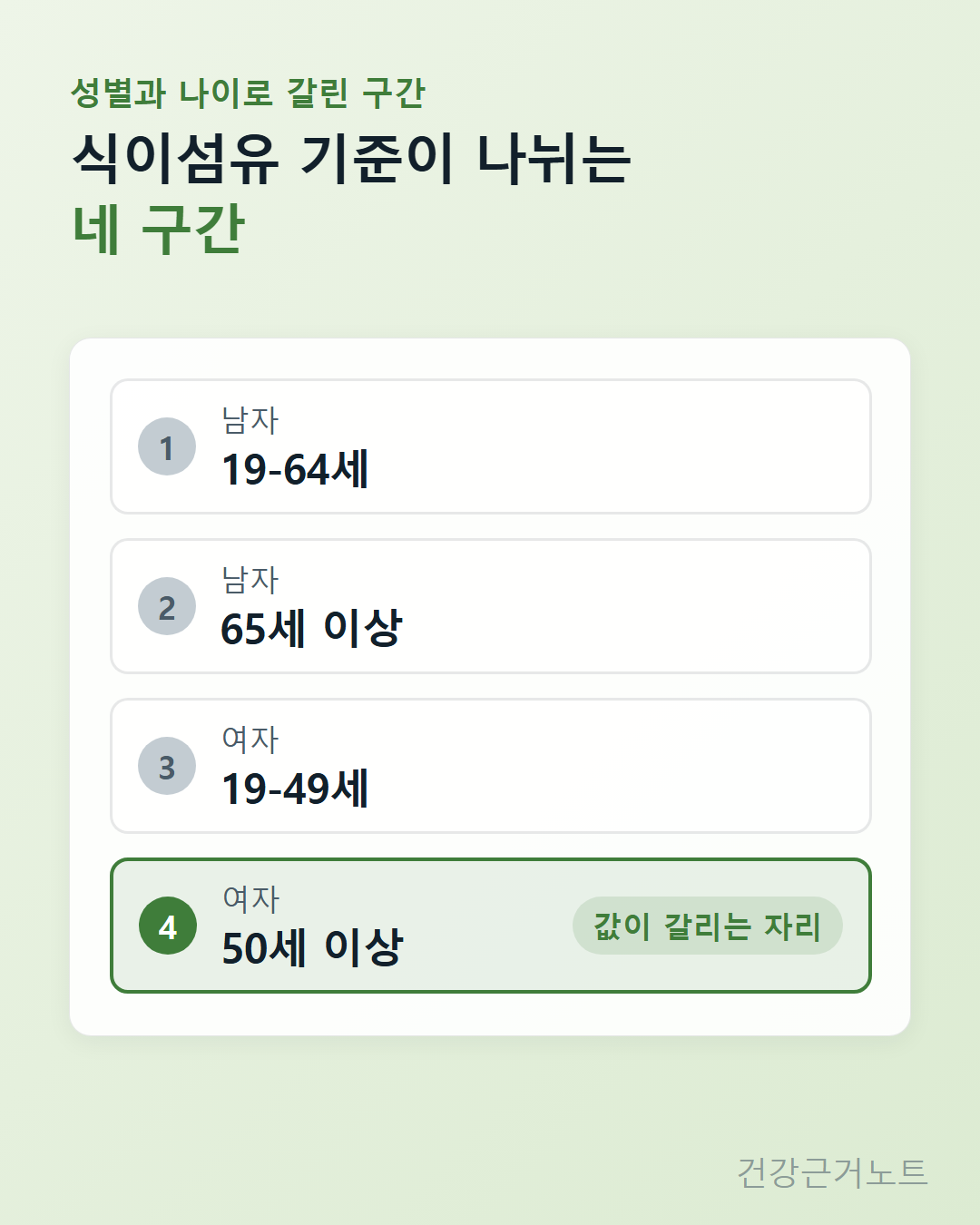 식이섬유 기준이 남자와 여자, 나이 구간에 따라 네 장의 카드로 나뉘고 여자 50세 이상 카드만 강조된 도식