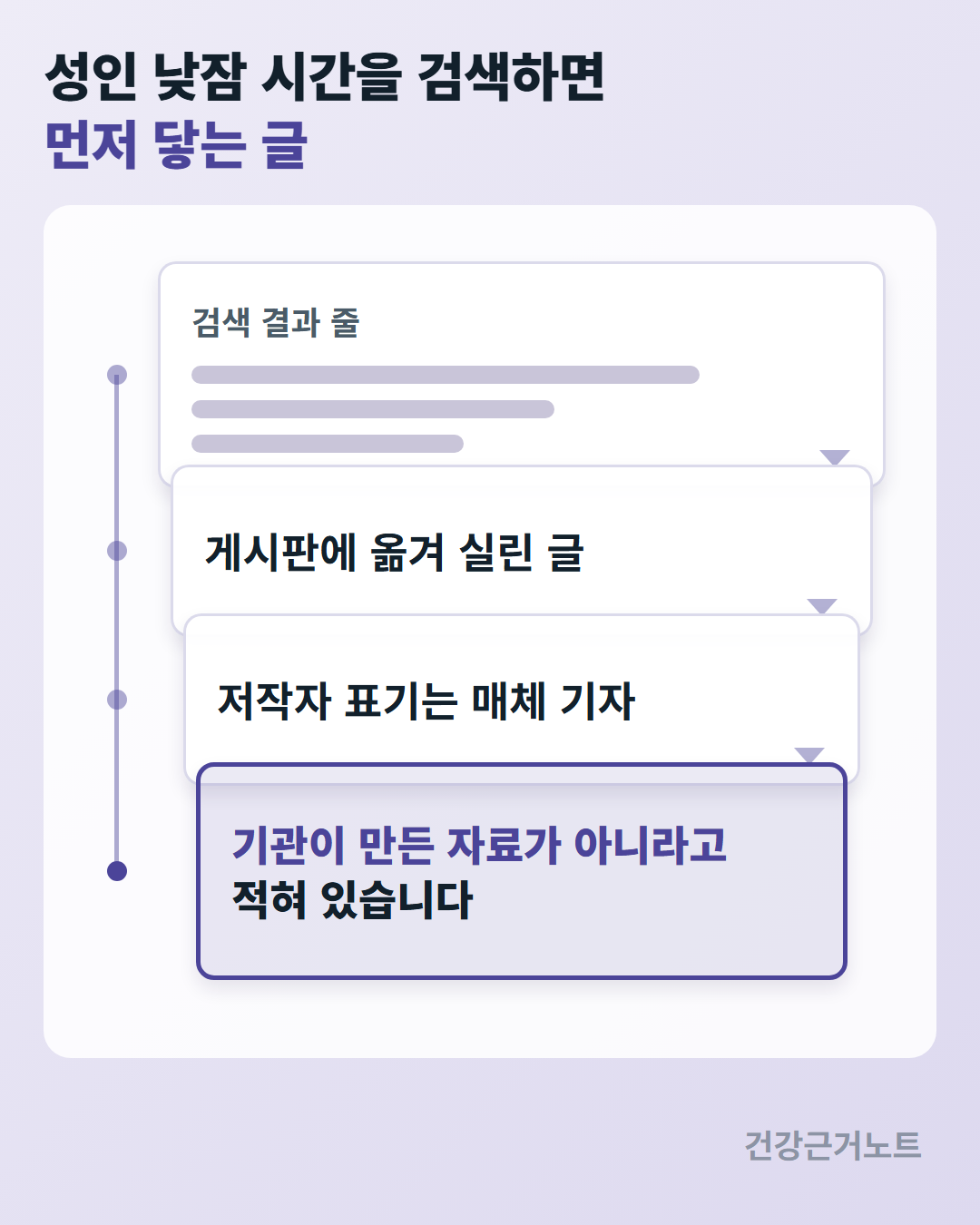 성인 낮잠 시간을 검색하면 먼저 닿는 글이 게시판에 옮겨 실린 글이고 저작자 표기는 매체 기자이며 기관이 만든 자료가 아니라고 적혀 있다는 데까지 네 단계로 내려가는 흐름도