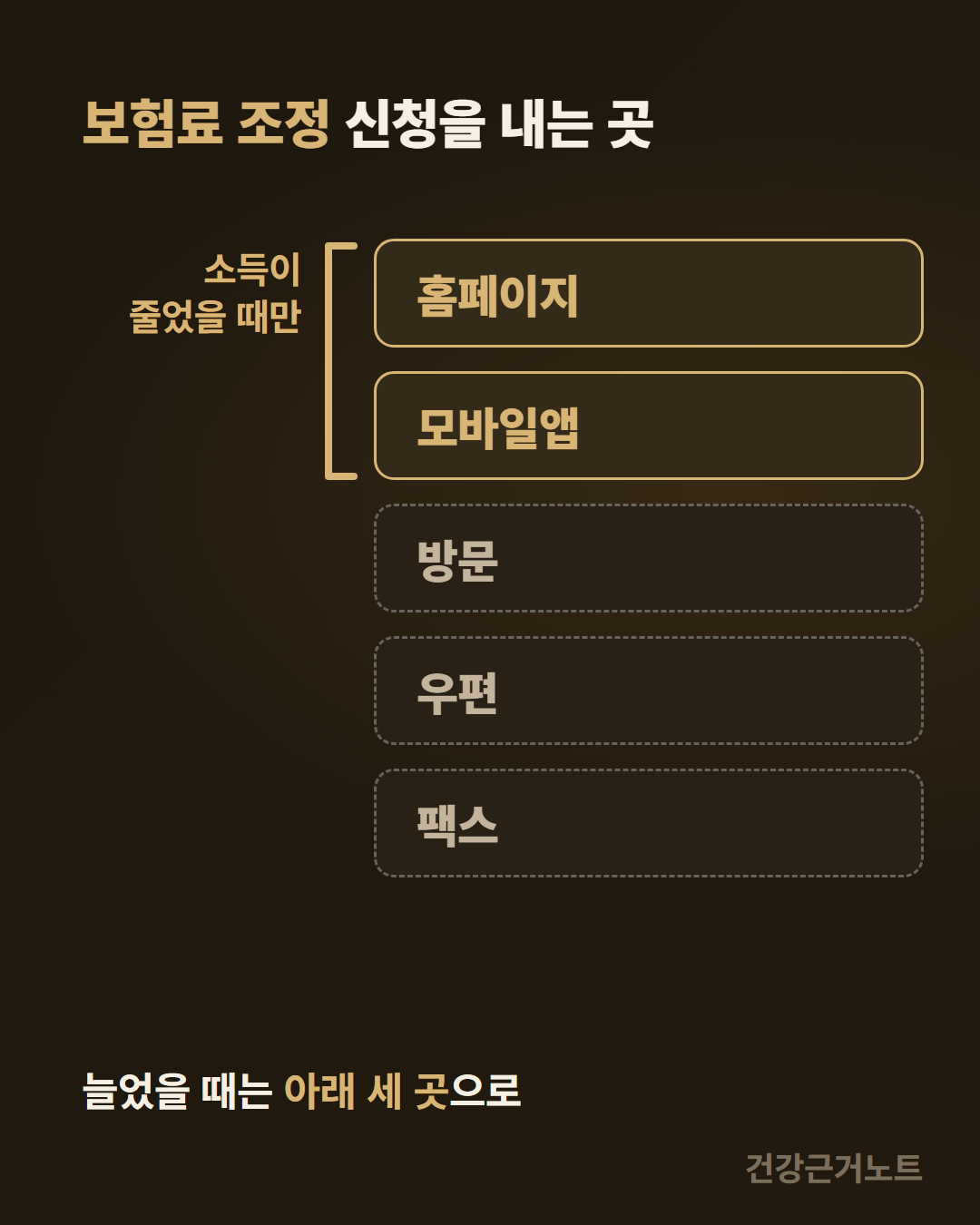 보험료 조정 신청을 내는 곳으로 홈페이지·모바일앱·방문·우편·팩스 다섯을 세로로 쌓고 위 두 곳에만 소득이 줄었을 때만이라는 조건을 묶어 표시한 뒤 늘었을 때는 아래 세 곳으로 가라고 적어 둔 그림