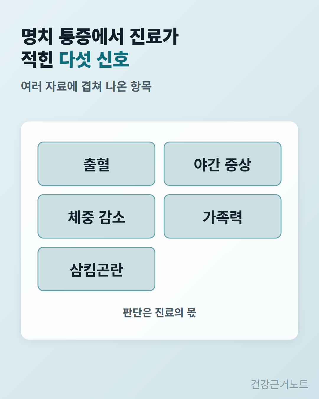 명치 통증에서 진료가 적힌 다섯 신호로 출혈과 체중 감소, 삼킴곤란, 야간 증상, 가족력이 같은 크기의 칸에 두 열로 놓인 카드