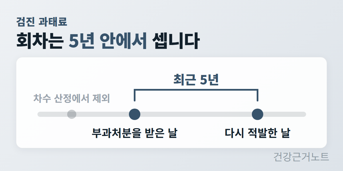검진 과태료 회차를 부과처분을 받은 날과 다시 적발한 날 사이 최근 5년 구간으로 묶고, 구간 밖 표시는 차수 산정에서 제외라고 적은 시간축