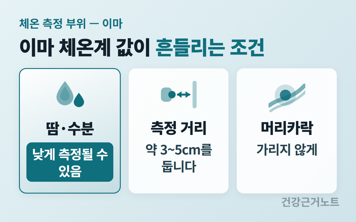 땀과 수분, 측정 거리, 머리카락 세 조건을 같은 크기 세 칸으로 나란히 놓고 땀과 수분 칸만 테두리를 진하게 해 낮게 측정될 수 있음이라는 배지를 붙인 카드로, 맨 위에 체온 측정 부위가 이마라고 밝히고 이마 체온계 값이 흔들리는 조건을 보여 준다