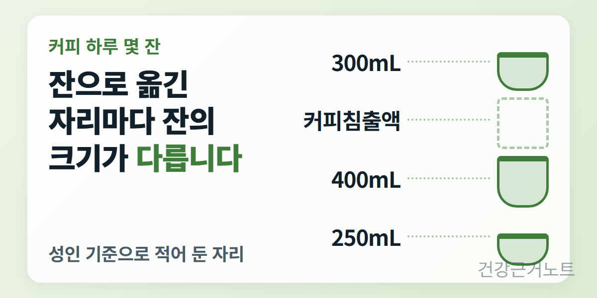 커피 하루 몇 잔인지 잔으로 옮긴 자리를 네 줄로 늘어놓은 가로 도식으로, 300mL와 400mL와 250mL 줄에는 크기가 서로 다른 잔이 점선 끝에 그려져 있고 커피침출액이라고만 적힌 줄에는 잔 대신 점선 빈 칸이 놓여 있다
