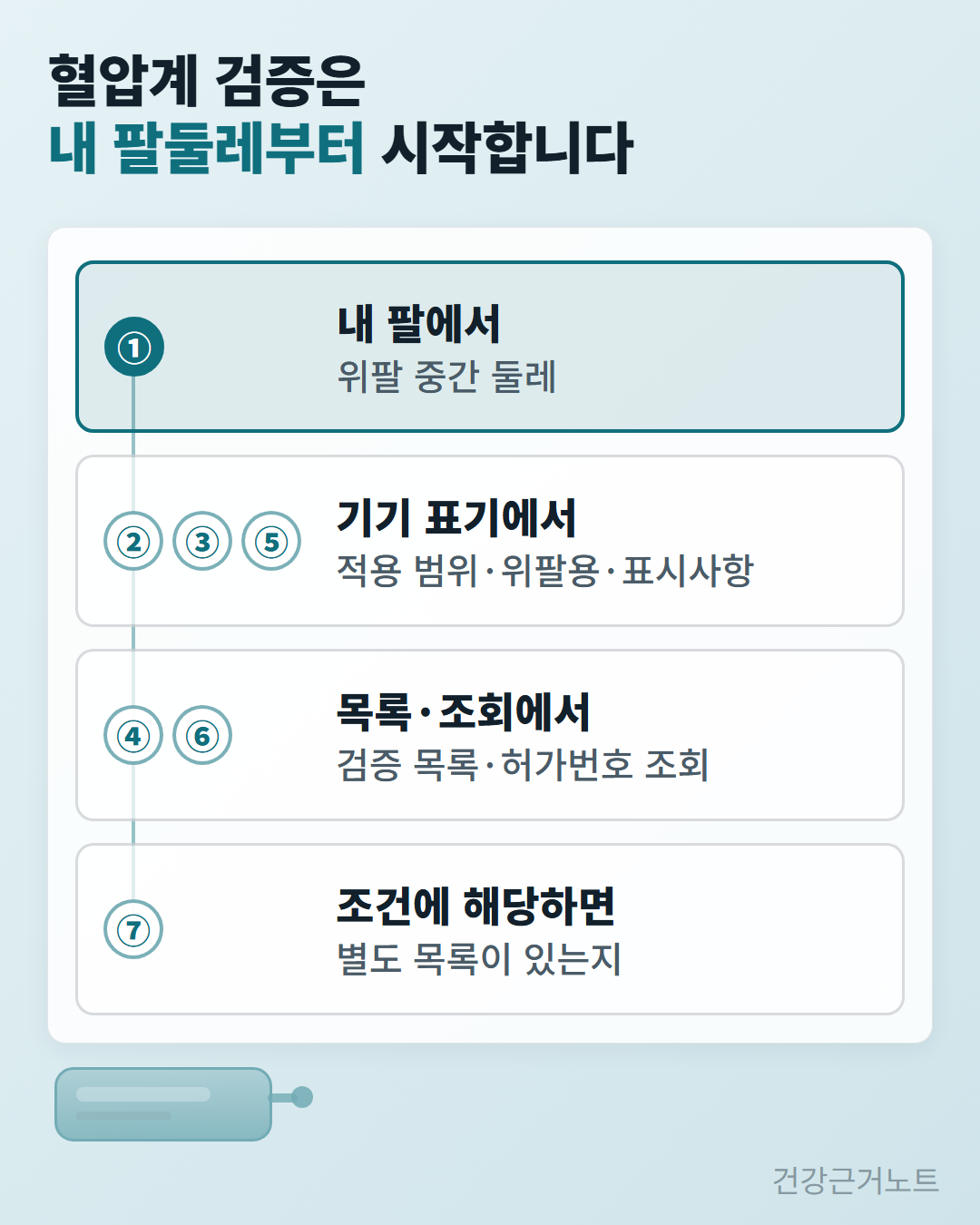 혈압계 검증을 확인하는 일곱 단계를 내 팔에서, 기기 표기에서, 목록·조회에서, 조건에 해당하면 네 자리로 묶고 단계 번호를 붙인 흐름 그림