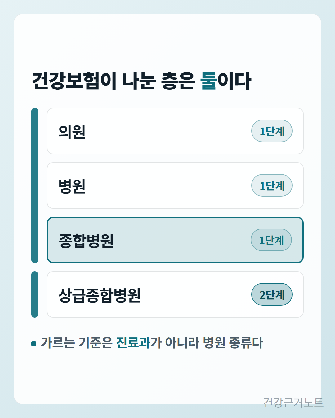 의원 병원 종합병원 상급종합병원 카드 넉 장에 1단계와 2단계 배지가 붙고 종합병원 카드만 강조되어 가르는 기준이 진료과가 아니라 병원 종류임을 보여 주는 카드