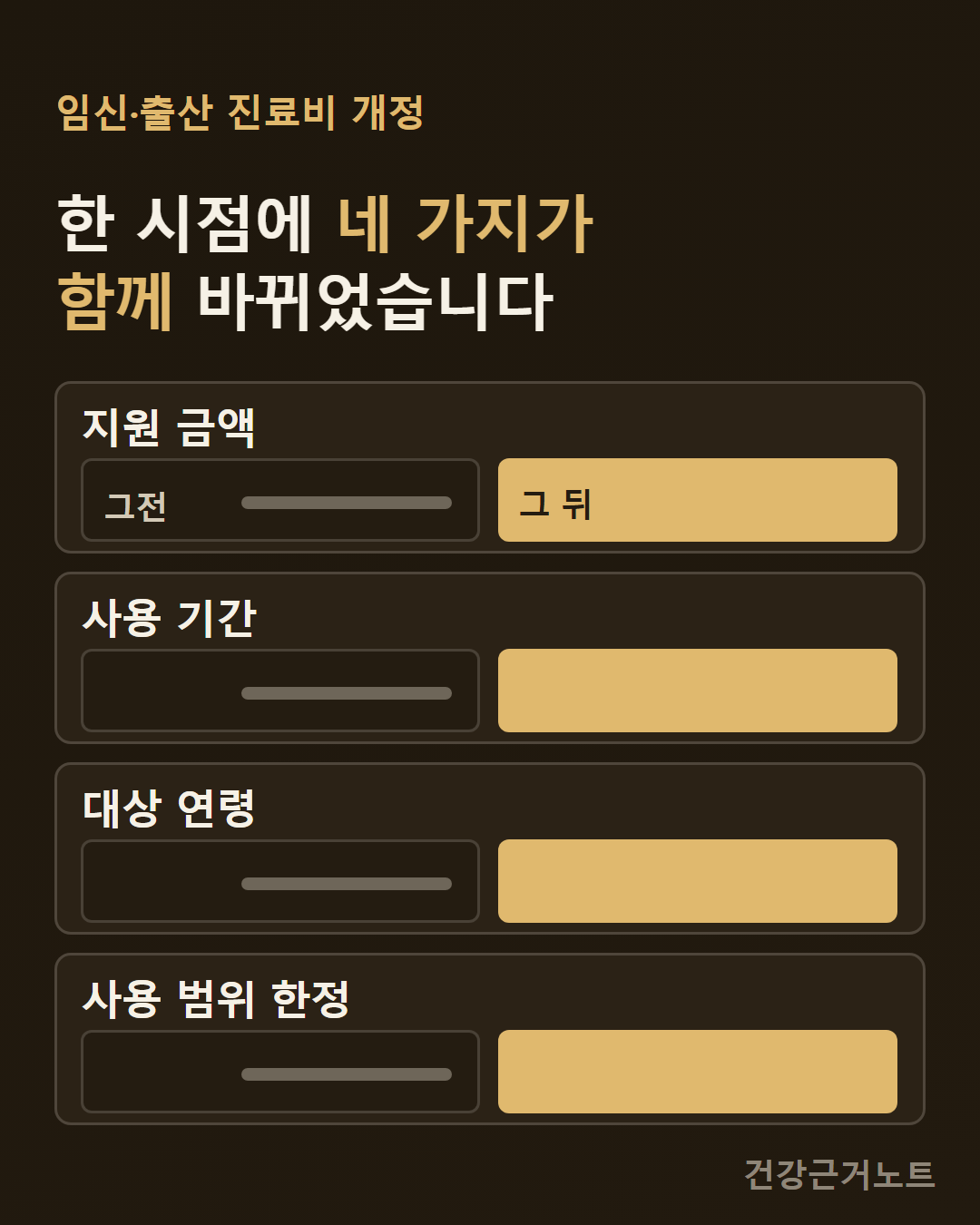 임신·출산 진료비 개정으로 지원 금액과 사용 기간, 대상 연령, 사용 범위 한정 네 항목이 함께 바뀐 것을 카드 네 장으로 보여 주고 맨 위 카드에만 그전과 그 뒤 라벨이 붙은 채 네 장 모두 왼쪽은 글자 없는 회색 줄, 오른쪽은 밝게 채워진 세로 카드