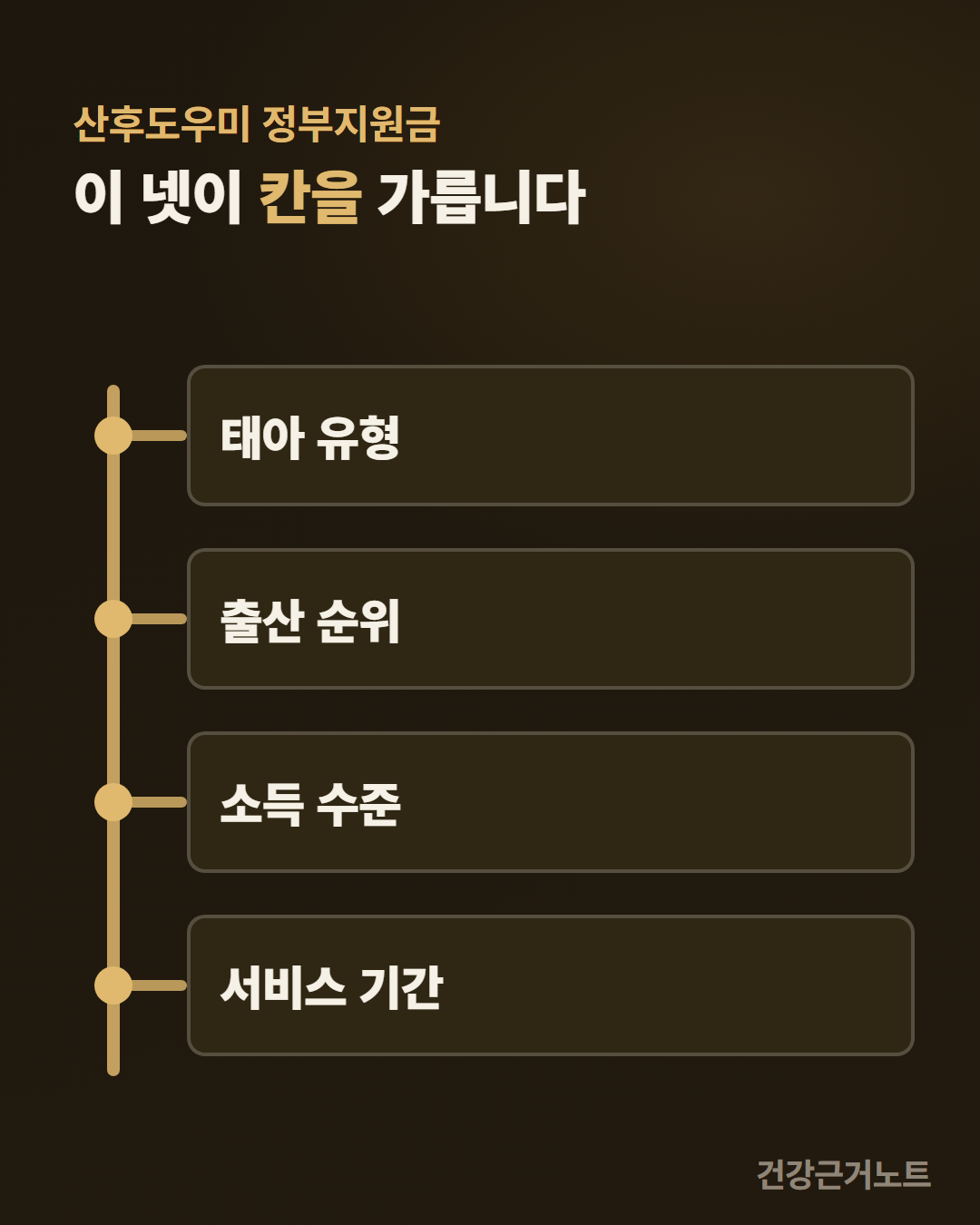 산후도우미 정부지원금을 이 넷이 가른다는 제목 아래, 왼쪽 세로 줄에 붙은 동그란 마디 네 개에서 각각 가로선이 오른쪽으로 뻗어 태아 유형과 출산 순위와 소득 수준과 서비스 기간이라고 적힌 같은 크기 카드 네 장으로 이어지는 세로 도해