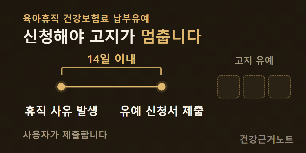 육아휴직 건강보험료 납부유예에서 휴직 사유 발생과 유예 신청서 제출 두 마디를 14일 이내라는 구간 표시가 위에서 묶고, 선이 제출 마디에서 끝난 뒤로 고지 유예를 뜻하는 빈 점선 칸 셋이 이어지는 가로 흐름 그림