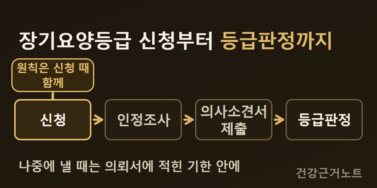 장기요양등급 신청부터 등급판정까지 네 단계를 신청, 인정조사, 의사소견서 제출, 등급판정 순으로 왼쪽에서 오른쪽으로 이어 놓고 첫 칸인 신청 위에 원칙은 신청 때 함께라는 표시를 붙인 도해