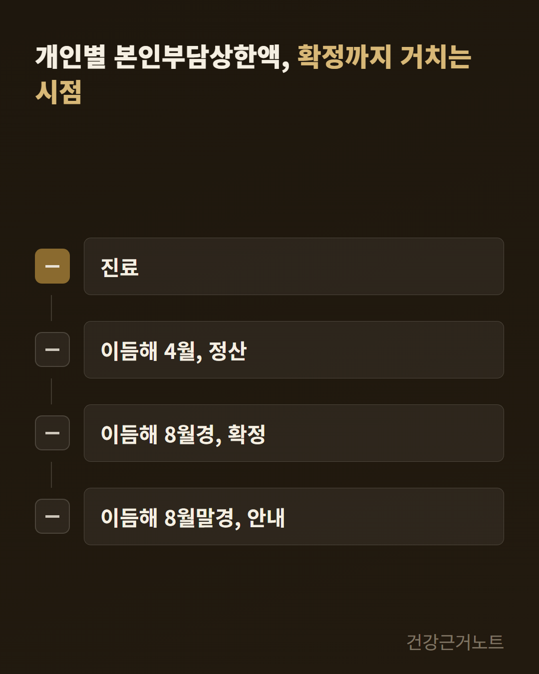 개인별 본인부담상한액이 진료부터 이듬해 8월경 확정, 안내문 발송까지 이어지는 시점을 단계 칩을 선으로 잇는 흐름도