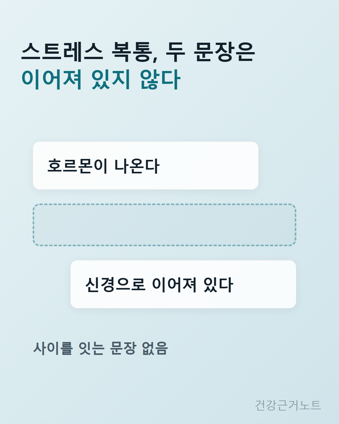 스트레스 복통에서 두 문장은 이어져 있지 않다는 문장을 크게 놓고, 호르몬이 나온다와 신경으로 이어져 있다는 두 블록 사이가 점선으로 비어 있는 세로 카드