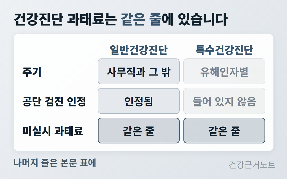 건강진단 과태료는 같은 줄에 있고 주기와 공단 검진 인정에서 일반건강진단과 특수건강진단이 갈린다는 것을 두 칸으로 비교한 카드