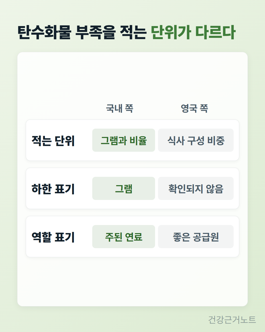 탄수화물 부족을 적는 단위가 국내 쪽은 그램과 비율, 영국 쪽은 식사 구성 비중으로 서로 다르고, 하한 표기 칸에는 국내 쪽만 그램이 적혀 있는 것을 적는 단위와 하한 표기, 역할 표기 세 장의 카드로 보여 주는 도식