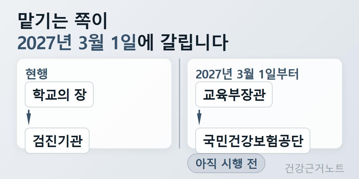 학생 건강검진을 현행에서는 학교의 장이 검진기관에 맡기고 2027년 3월 1일부터는 교육부장관이 국민건강보험공단에 맡기게 되는 것을 세로 구분선을 사이에 둔 좌우 두 칸에 아래로 향한 화살표로 각각 이어 놓고, 오른쪽 칸 아래에 아직 시행 전이라고 덧붙인 그림
