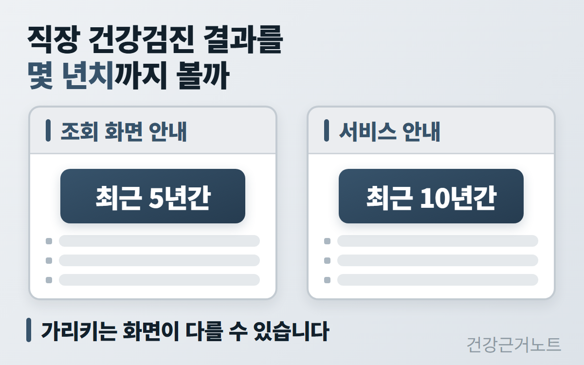 직장 건강검진 결과 조회 직장 건강검진 결과를 몇 년치까지 볼까라는 제목 아래, 같은 크기 화면 틀 두 개를 좌우로 놓고 왼쪽 조회 화면 안내 틀에는 최근 5년간을 오른쪽 서비스 안내 틀에는 최근 10년간을 칩으로 넣은 뒤 아래에 가리키는 화면이 다를 수 있습니다라고 적은 카드