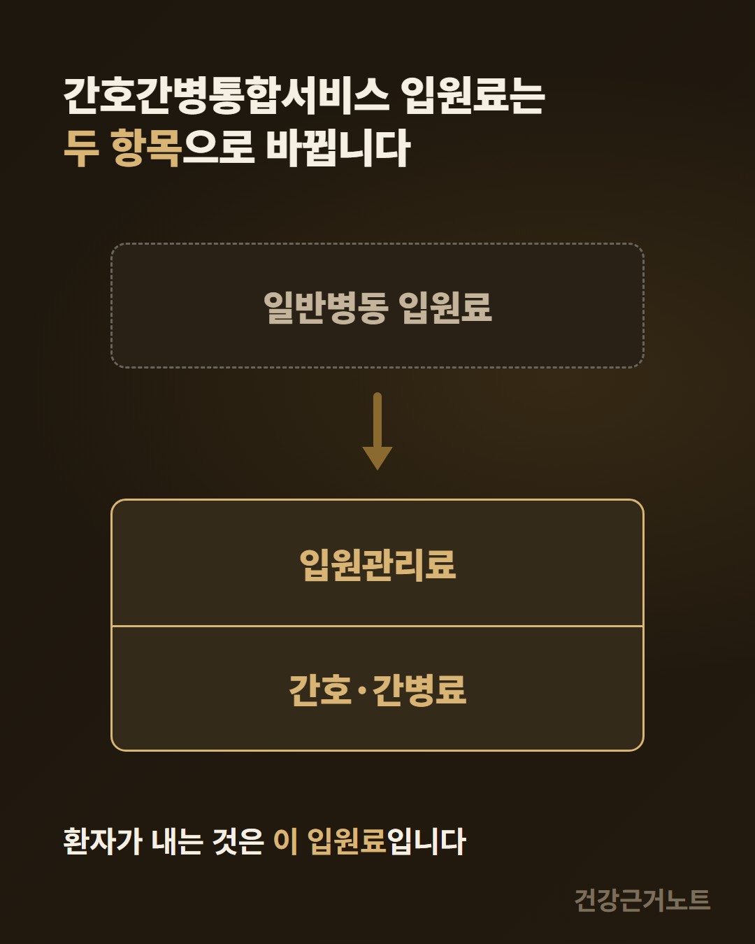 간호간병통합서비스 입원료는 두 항목으로 바뀝니다라는 제목 아래, 점선 상자에 적힌 일반병동 입원료에서 아래로 화살표가 내려가 실선 상자 한 칸이 입원관리료와 간호·간병료 두 줄로 나뉘고, 맨 아래에 환자가 내는 것은 이 입원료입니다라고 적힌 도식