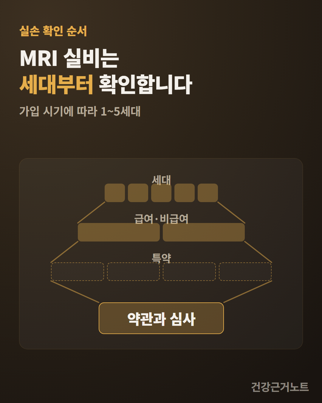 세대에서 급여·비급여와 특약으로 갈래가 늘어났다가 마지막에 약관과 심사 한 칸으로 모이는 도식
